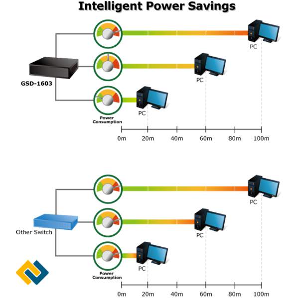 Giải pháp tiết kiệm năng lượng vứi Switch GSD-1603