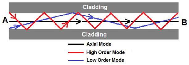 Các tia sáng trong sợi quang
