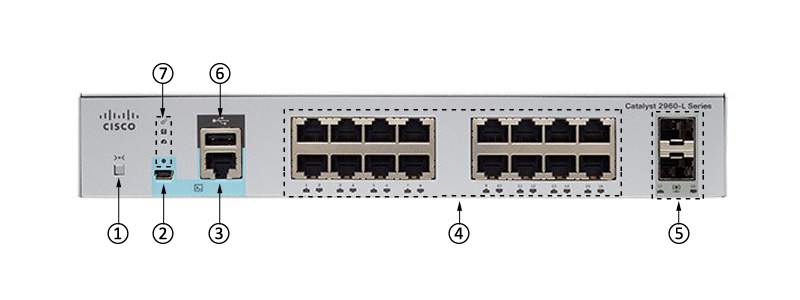 Đặc điểm ở mặt trước của Switch Cisco