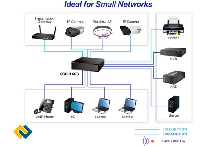 Ứng dụng trong mạng SOHO, mạng cục bộ